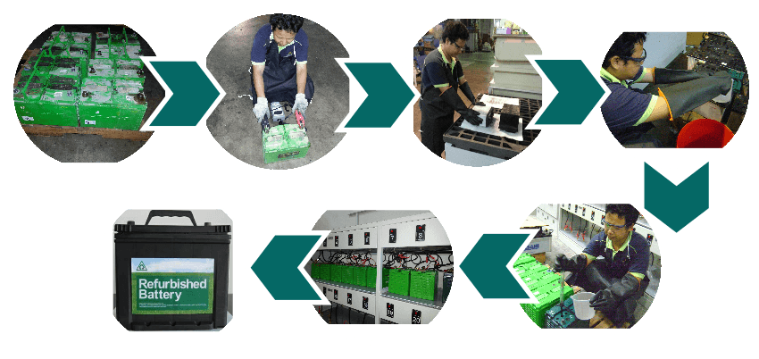 Ecobatt Technologies Refurbished Battery Process